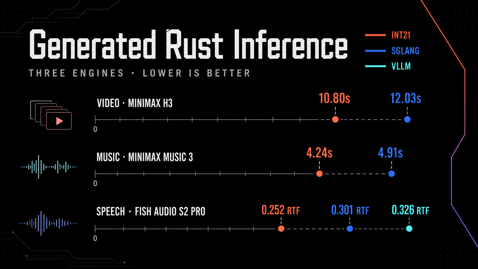 Three lower-is-better benchmark lanes comparing INT21 with SGLang and vLLM: 10.80 versus 12.03 seconds for MiniMax H3 video, 4.24 versus 4.91 seconds for MiniMax Music 3, and 0.252 versus 0.301 and 0.326 real-time factor for Fish Audio S2 Pro speech.
