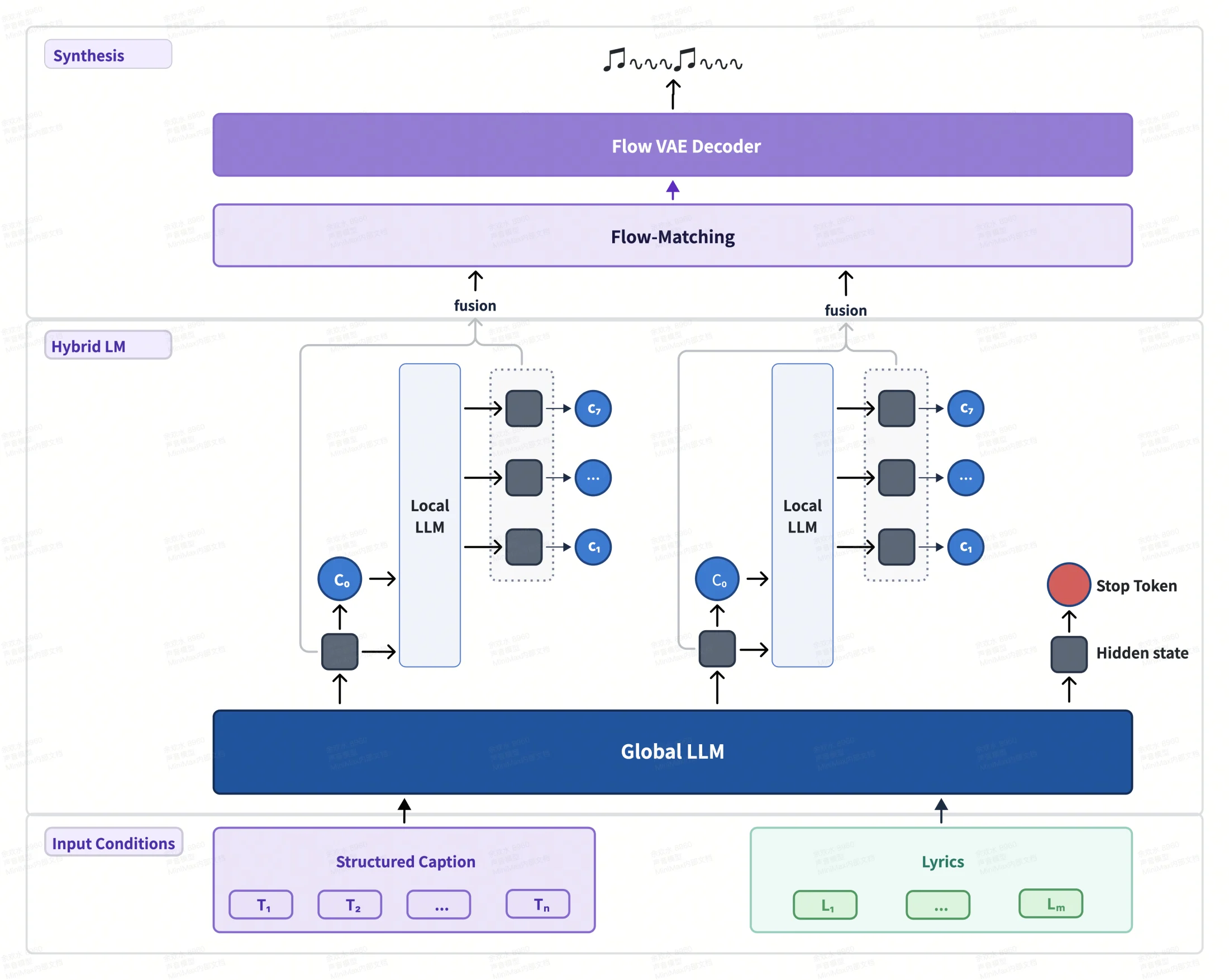 MiniMax Music 3 architecture showing synthesis, hybrid language-model, and input-conditioning layers.