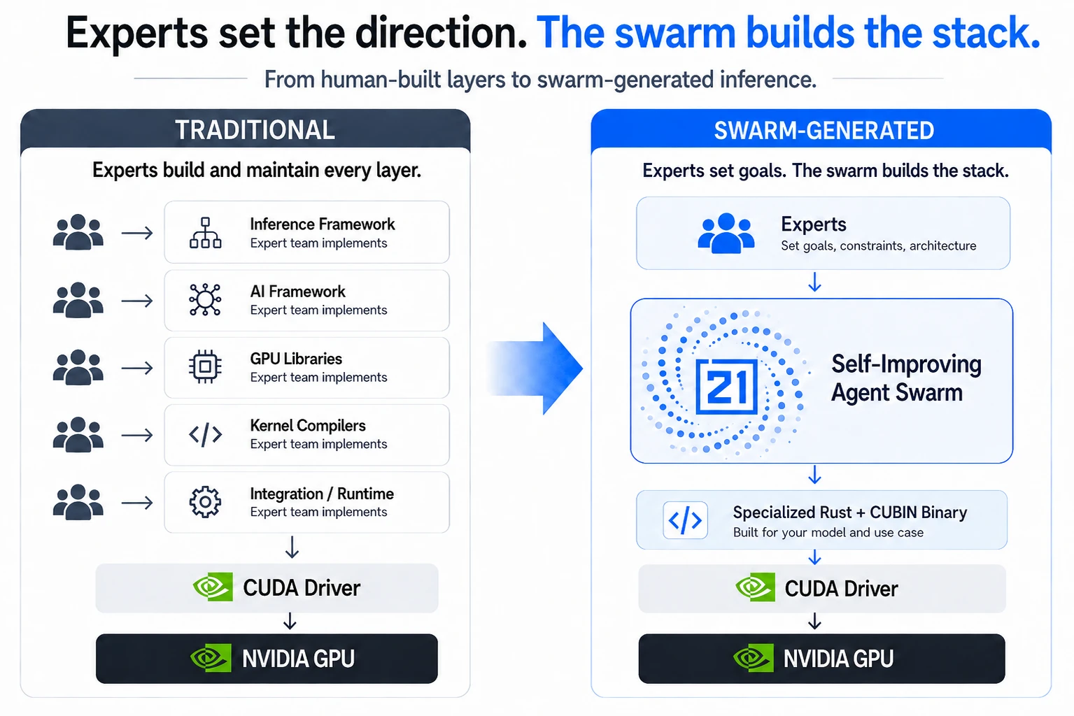 Side-by-side comparison of a traditional inference stack maintained by expert teams and a swarm-generated stack built from specialized Rust and CUBIN binaries.