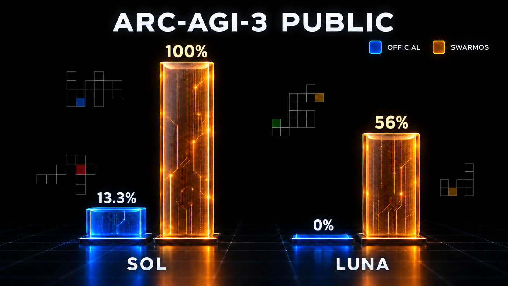Pushing GPT-5.6-Sol from 13.3% to 100% on ARC-AGI-3 Public