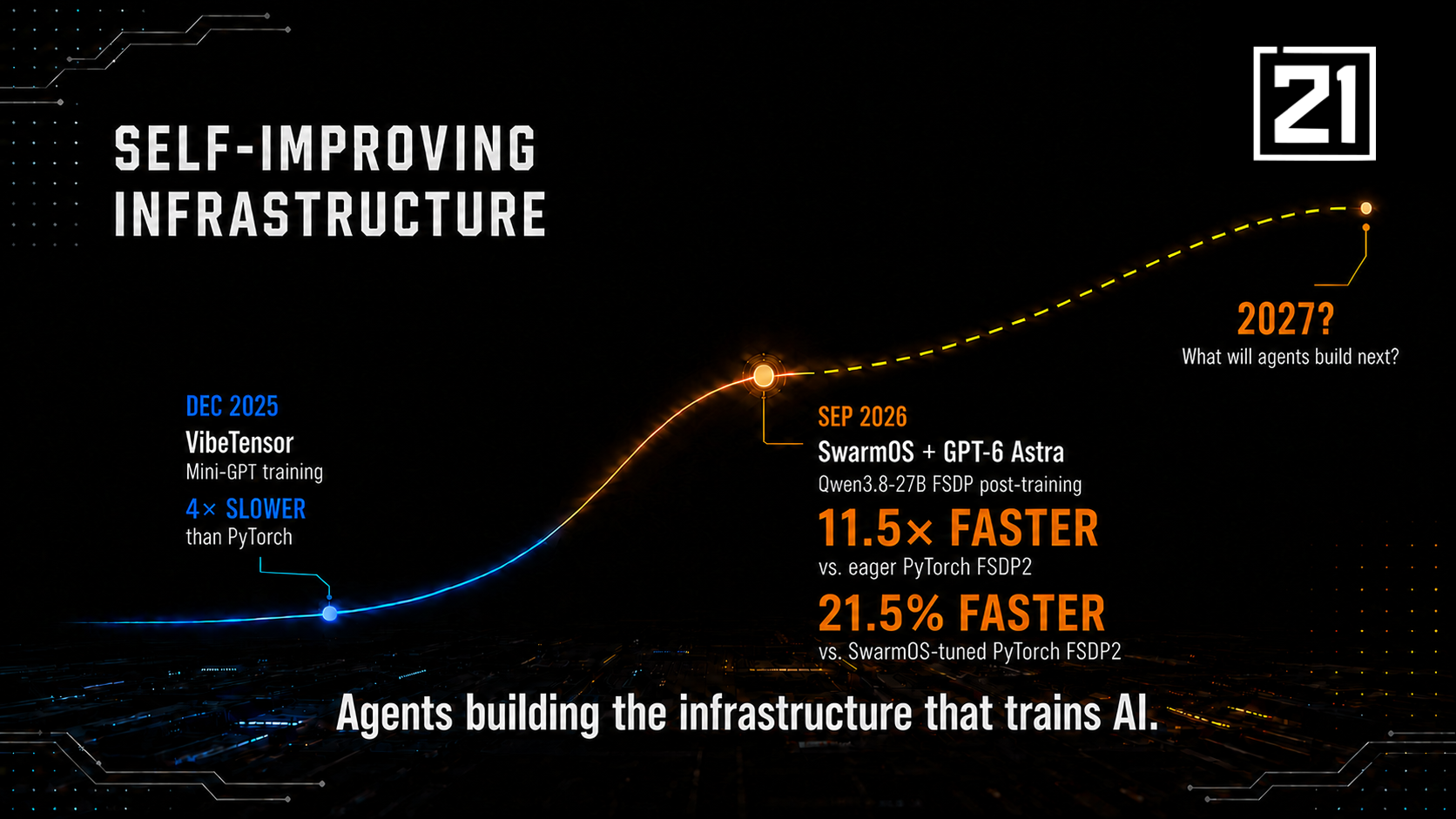 SwarmOS and GPT-6 Astra Built a Qwen3.8 Trainer 11x Faster Than PyTorch